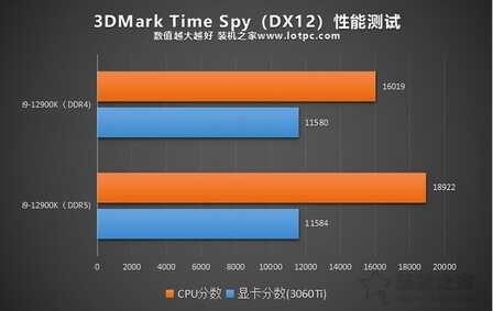 内存DDR5和DDR4的区别是什么？DDR4和DDR5内存的性能差距对比