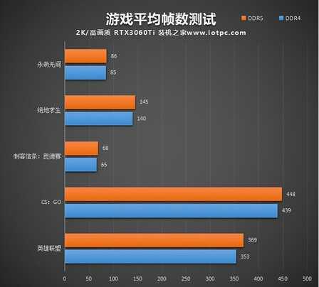 内存DDR5和DDR4的区别是什么？DDR4和DDR5内存的性能差距对比