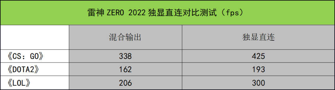 这款满血RTX 3070Ti游戏本可以有？雷神ZERO 2022测评