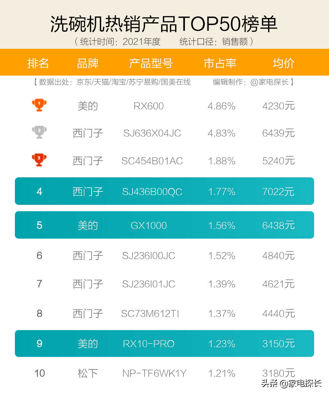 洗碗机哪家强?十大热销品牌爆款机型全透秘!哪些产品值得买?