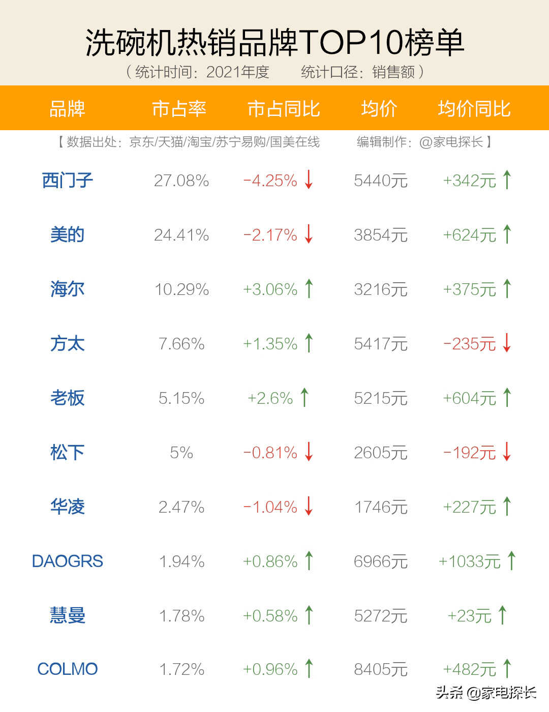 洗碗机哪家强?十大热销品牌爆款机型全透秘!哪些产品值得买?