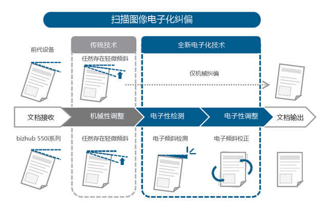 「有料评测」柯尼卡美能达bizhub 750i评测:高速高效还智能
