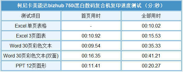 「有料评测」柯尼卡美能达bizhub 750i评测:高速高效还智能