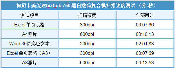 「有料评测」柯尼卡美能达bizhub 750i评测:高速高效还智能