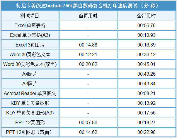 「有料评测」柯尼卡美能达bizhub 750i评测:高速高效还智能