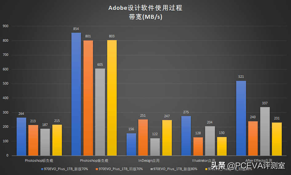 新技术回馈经典产品：三星970EVO Plus深度对比测试