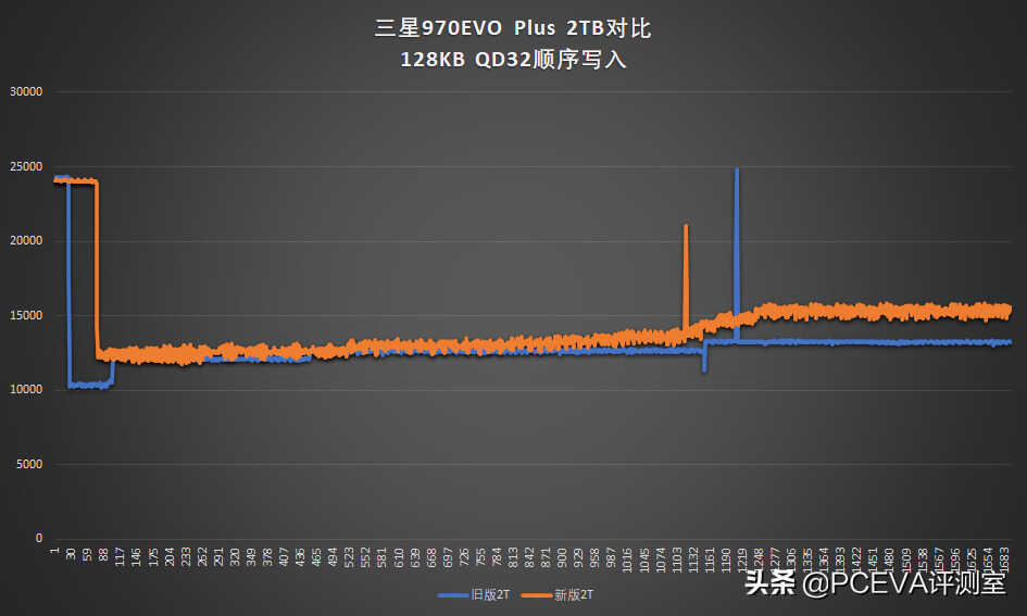 新技术回馈经典产品：三星970EVO Plus深度对比测试