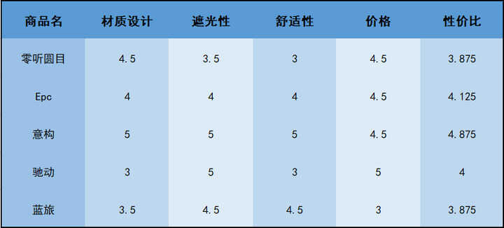 5款热门立体眼罩对比测评，这款当选眼罩界新秀