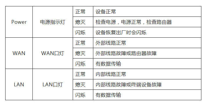 宽带突然上不了网怎么办，教你看路由器指示灯判断故障