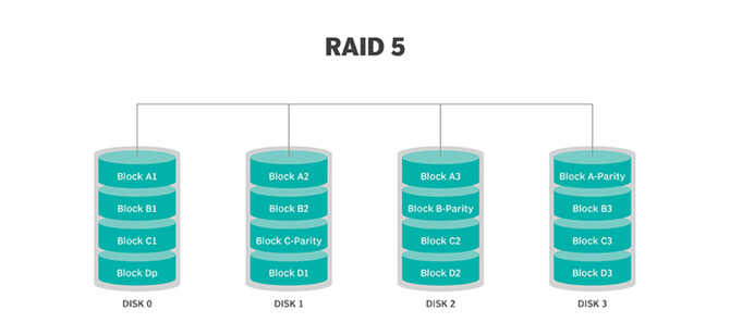 详细解读：不同RAID级别的优缺点对比