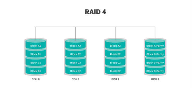 详细解读：不同RAID级别的优缺点对比