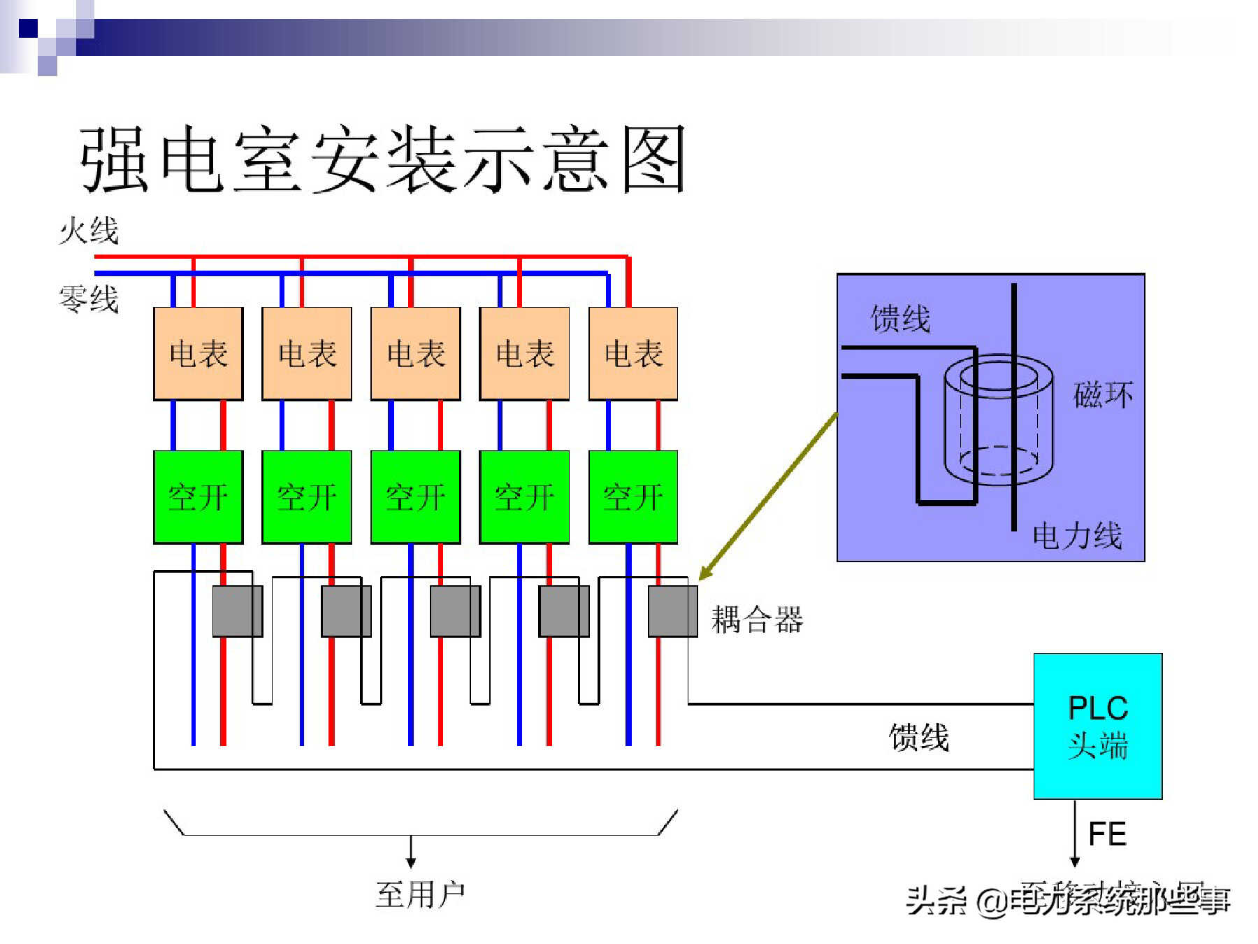 [收藏]电力线通信原理与运用介绍