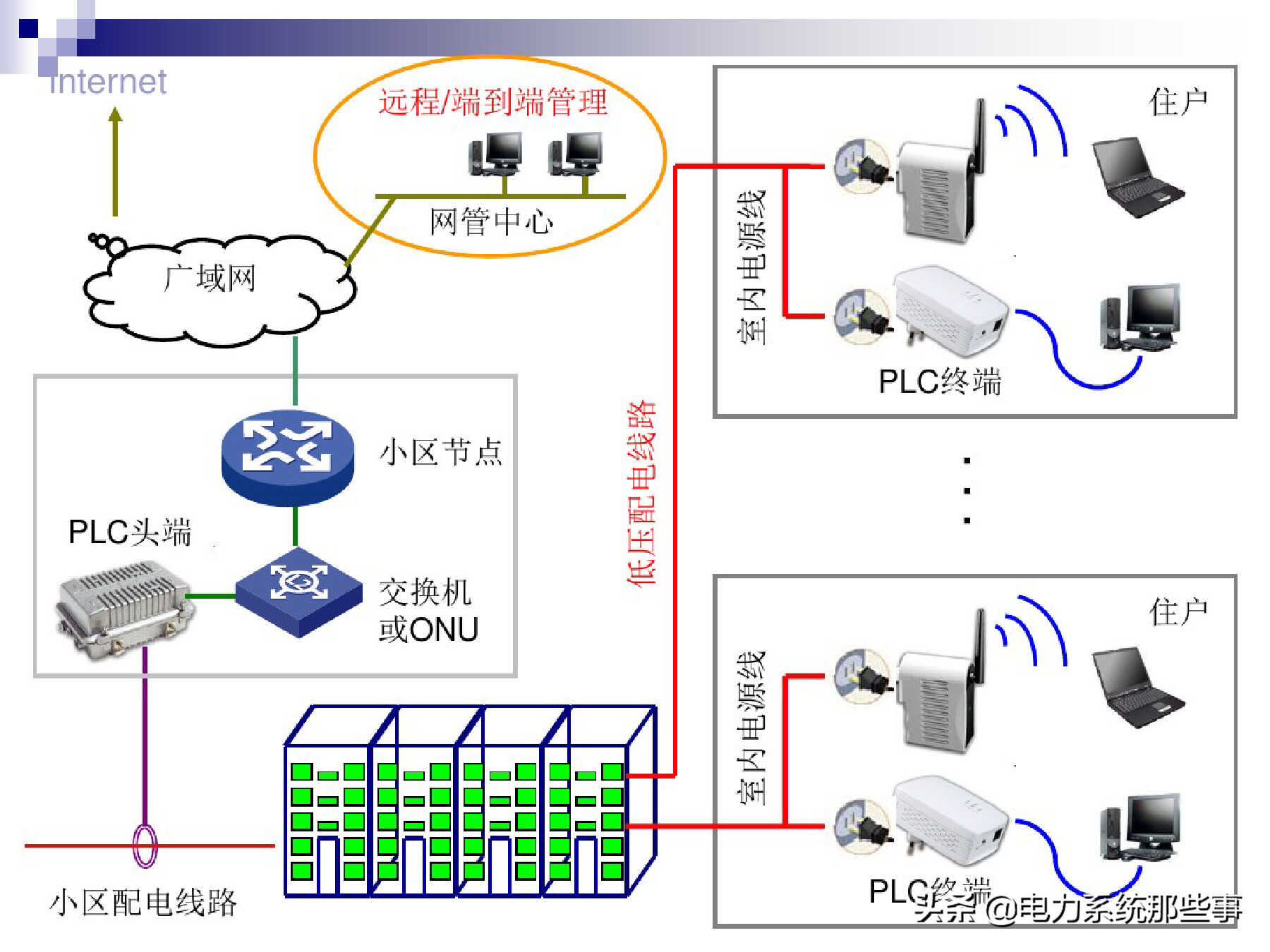 [收藏]电力线通信原理与运用介绍