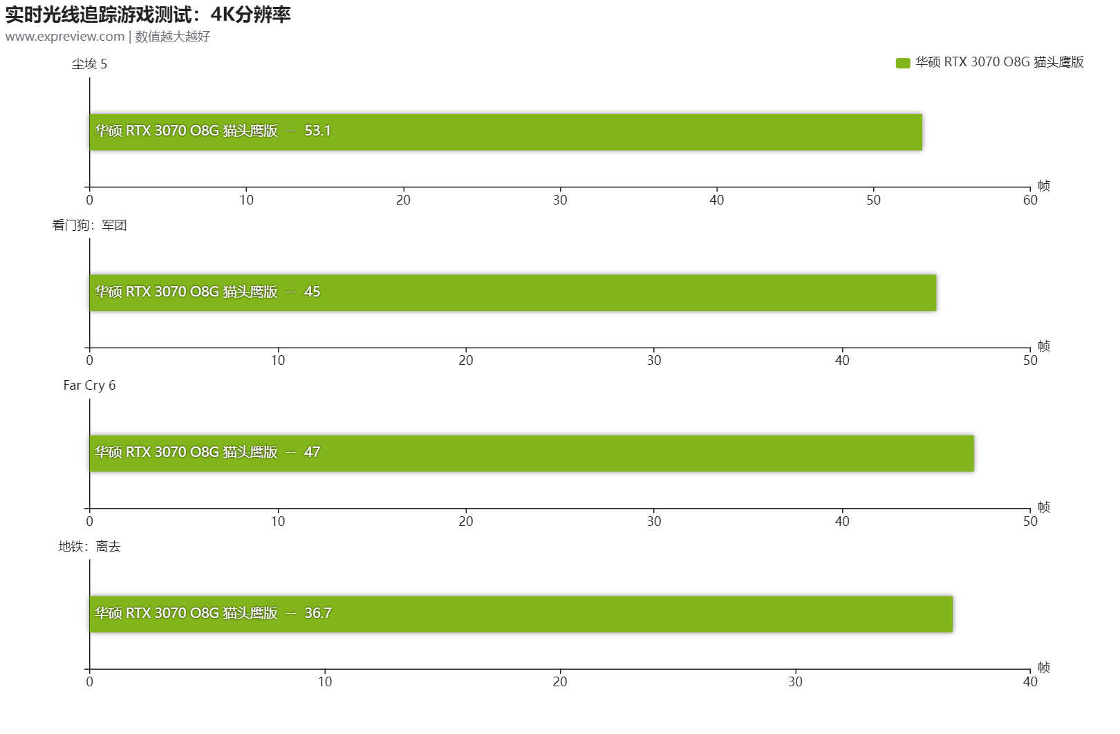 华硕RTX 3070 O8G 猫头鹰版显卡评测：强强联手打造极致静音散热