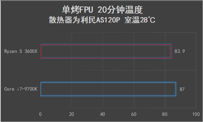 可以跨级对战的中端产品 AMD锐龙5 3600X全面评测