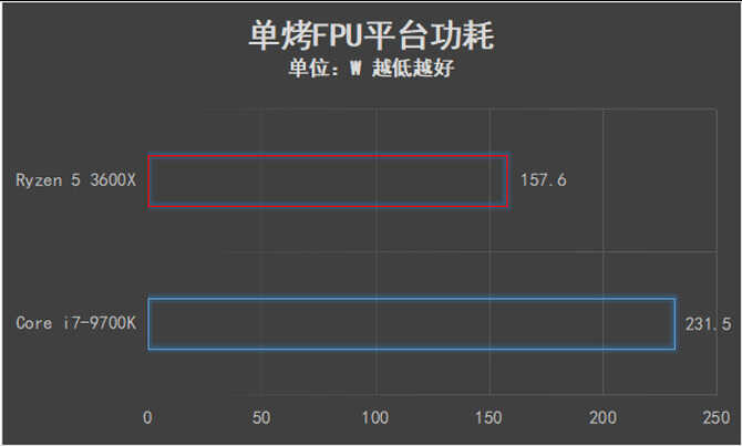 可以跨级对战的中端产品 AMD锐龙5 3600X全面评测