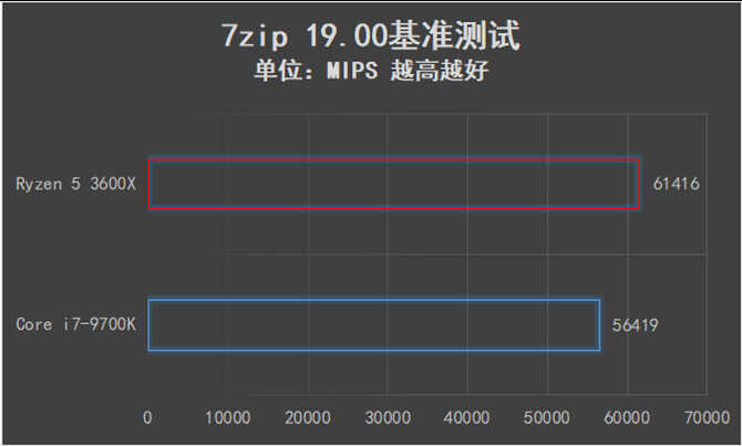 可以跨级对战的中端产品 AMD锐龙5 3600X全面评测