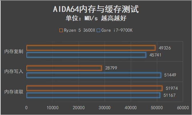 可以跨级对战的中端产品 AMD锐龙5 3600X全面评测