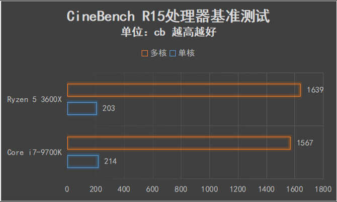 可以跨级对战的中端产品 AMD锐龙5 3600X全面评测