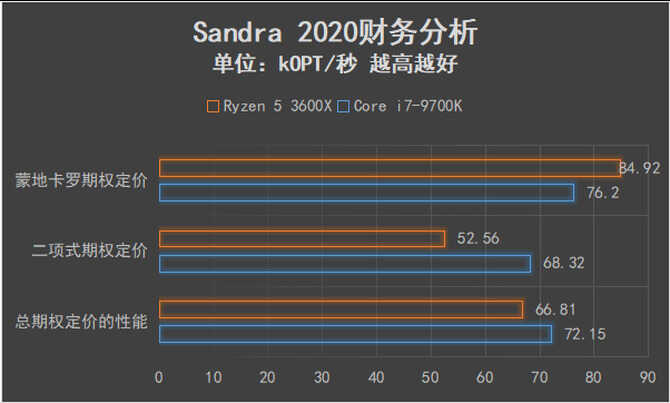 可以跨级对战的中端产品 AMD锐龙5 3600X全面评测