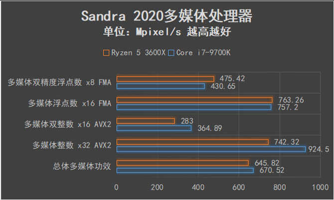 可以跨级对战的中端产品 AMD锐龙5 3600X全面评测