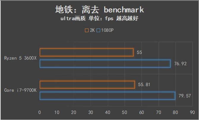 可以跨级对战的中端产品 AMD锐龙5 3600X全面评测