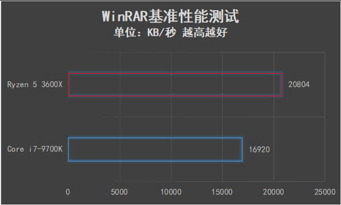 可以跨级对战的中端产品 AMD锐龙5 3600X全面评测