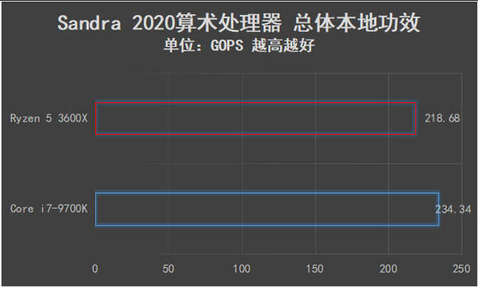 可以跨级对战的中端产品 AMD锐龙5 3600X全面评测