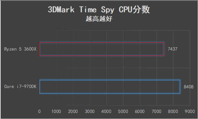 可以跨级对战的中端产品 AMD锐龙5 3600X全面评测