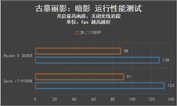 可以跨级对战的中端产品 AMD锐龙5 3600X全面评测