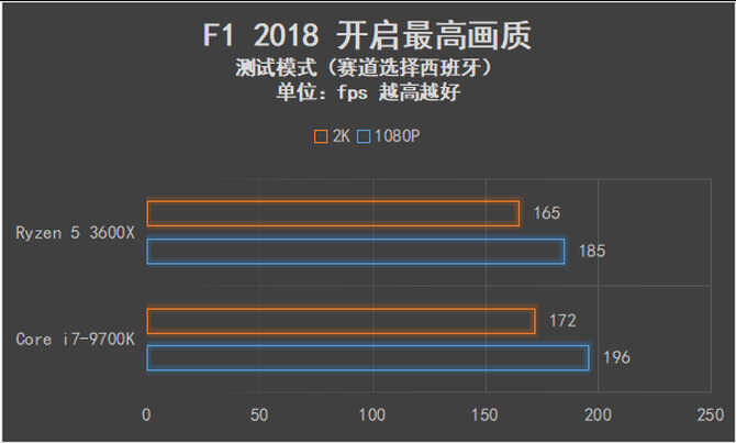 可以跨级对战的中端产品 AMD锐龙5 3600X全面评测