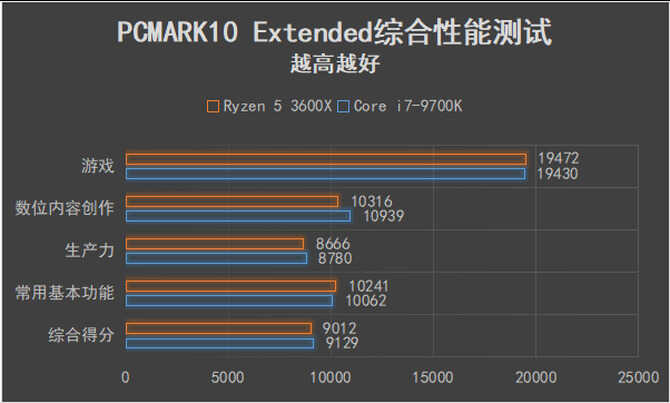 可以跨级对战的中端产品 AMD锐龙5 3600X全面评测