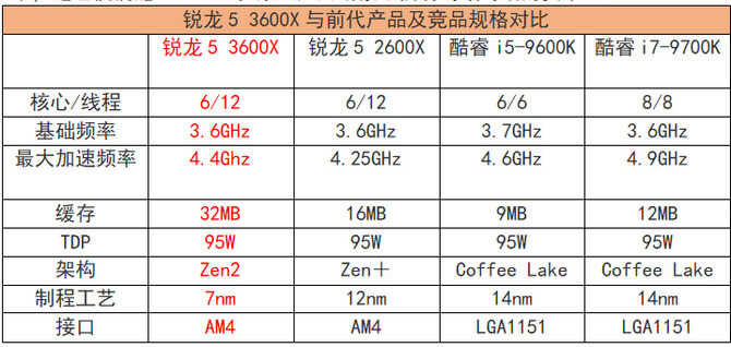 可以跨级对战的中端产品 AMD锐龙5 3600X全面评测