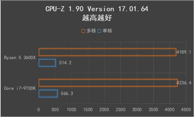 可以跨级对战的中端产品 AMD锐龙5 3600X全面评测