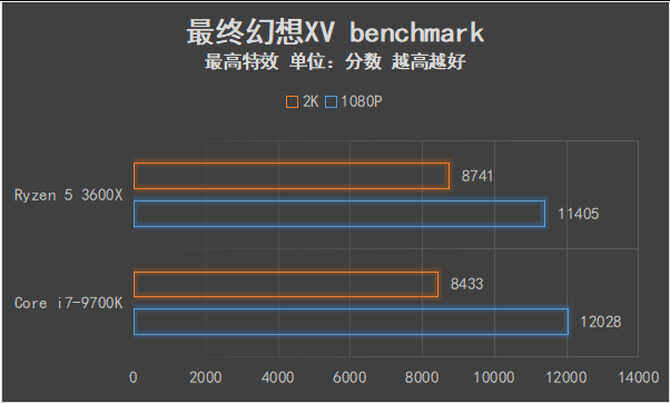 可以跨级对战的中端产品 AMD锐龙5 3600X全面评测