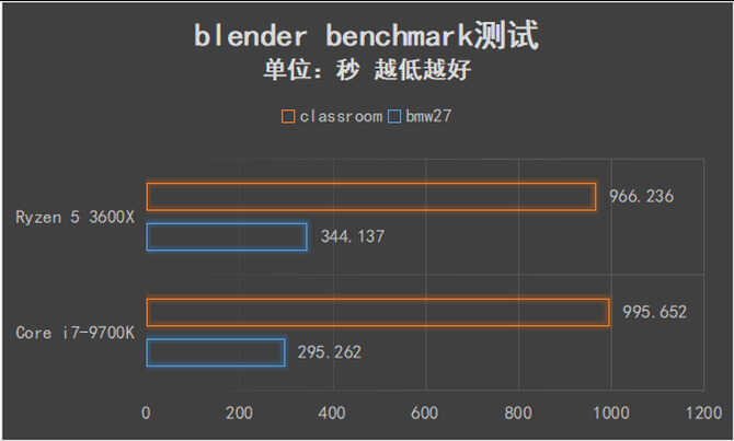 可以跨级对战的中端产品 AMD锐龙5 3600X全面评测