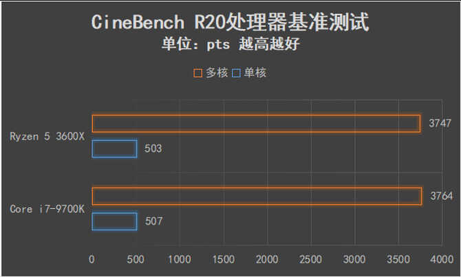 可以跨级对战的中端产品 AMD锐龙5 3600X全面评测