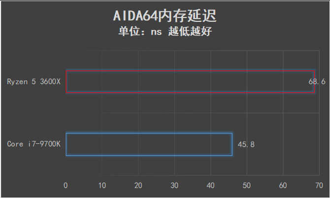 可以跨级对战的中端产品 AMD锐龙5 3600X全面评测