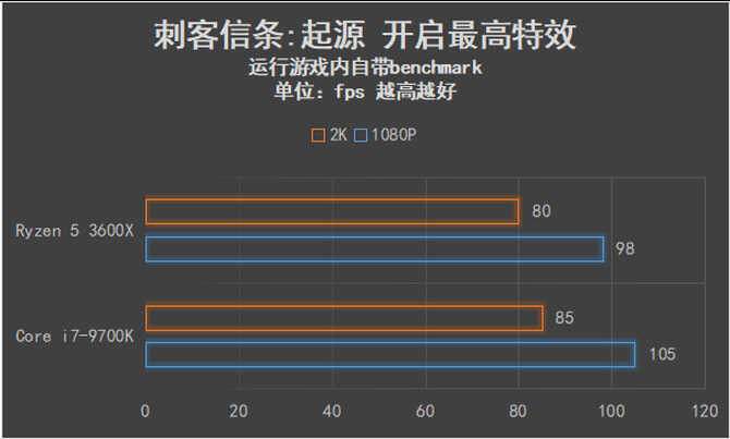 可以跨级对战的中端产品 AMD锐龙5 3600X全面评测