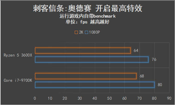 可以跨级对战的中端产品 AMD锐龙5 3600X全面评测