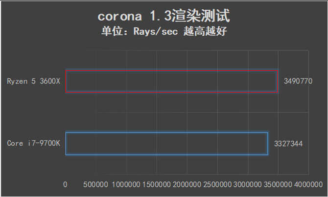 可以跨级对战的中端产品 AMD锐龙5 3600X全面评测