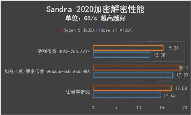 可以跨级对战的中端产品 AMD锐龙5 3600X全面评测