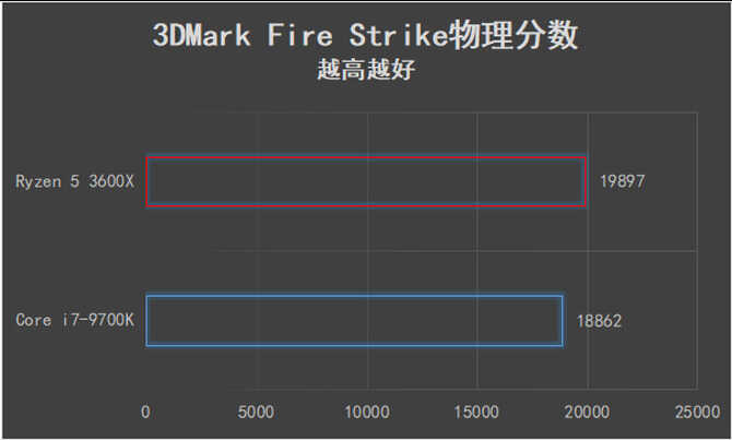 可以跨级对战的中端产品 AMD锐龙5 3600X全面评测