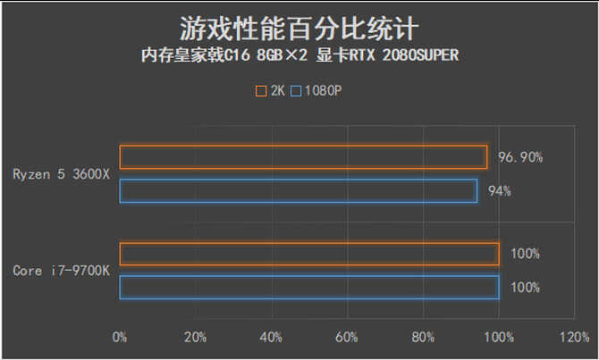 可以跨级对战的中端产品 AMD锐龙5 3600X全面评测