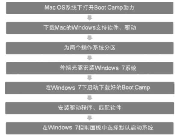 苹果笔记本安装win 7系统详细流程