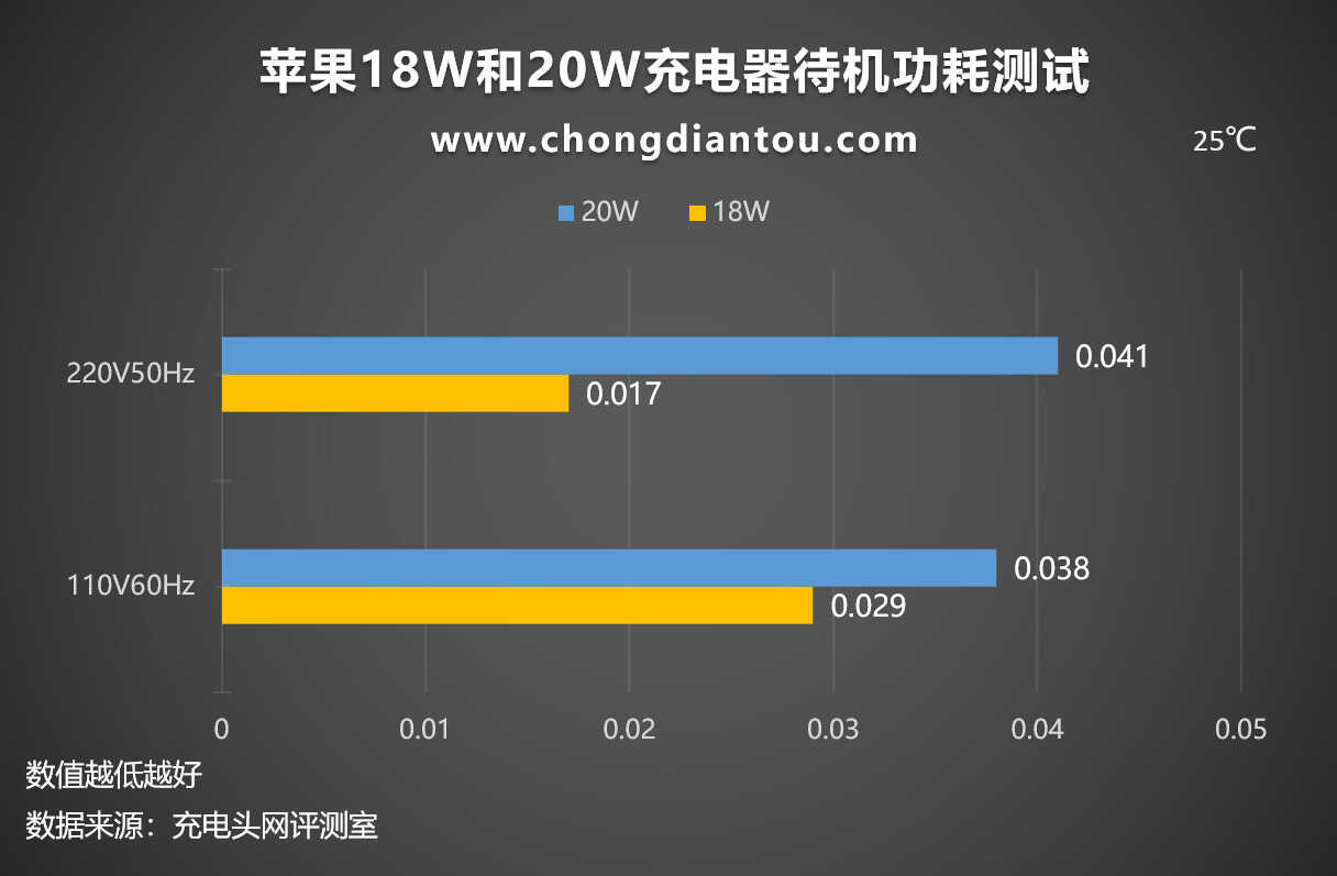 苹果原装充电器20W与18W对比