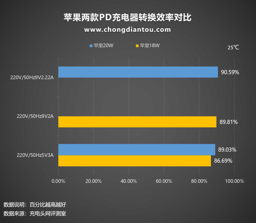 苹果原装充电器20W与18W对比