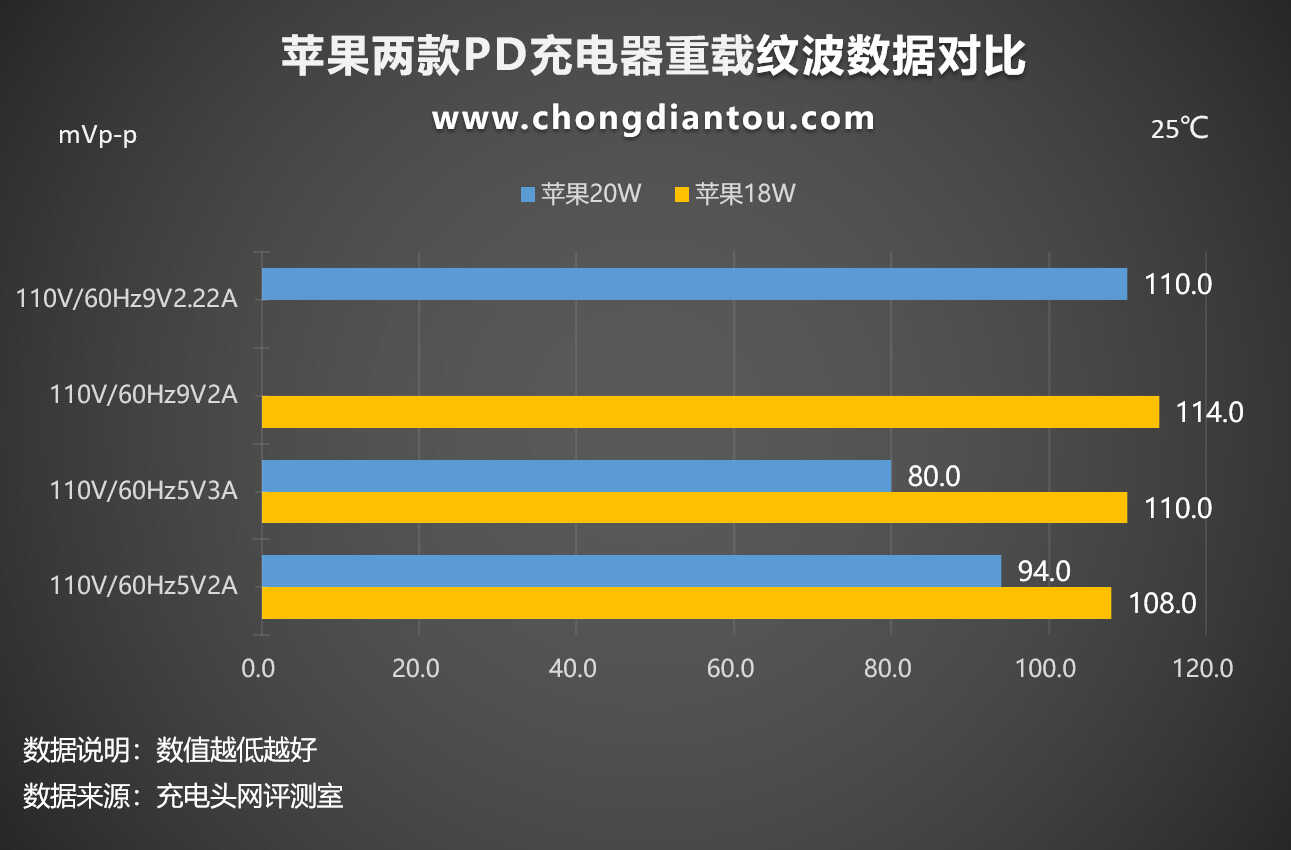 苹果原装充电器20W与18W对比