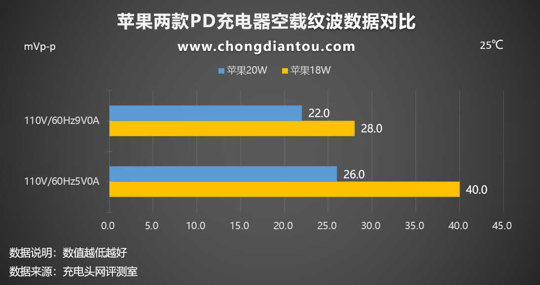 苹果原装充电器20W与18W对比