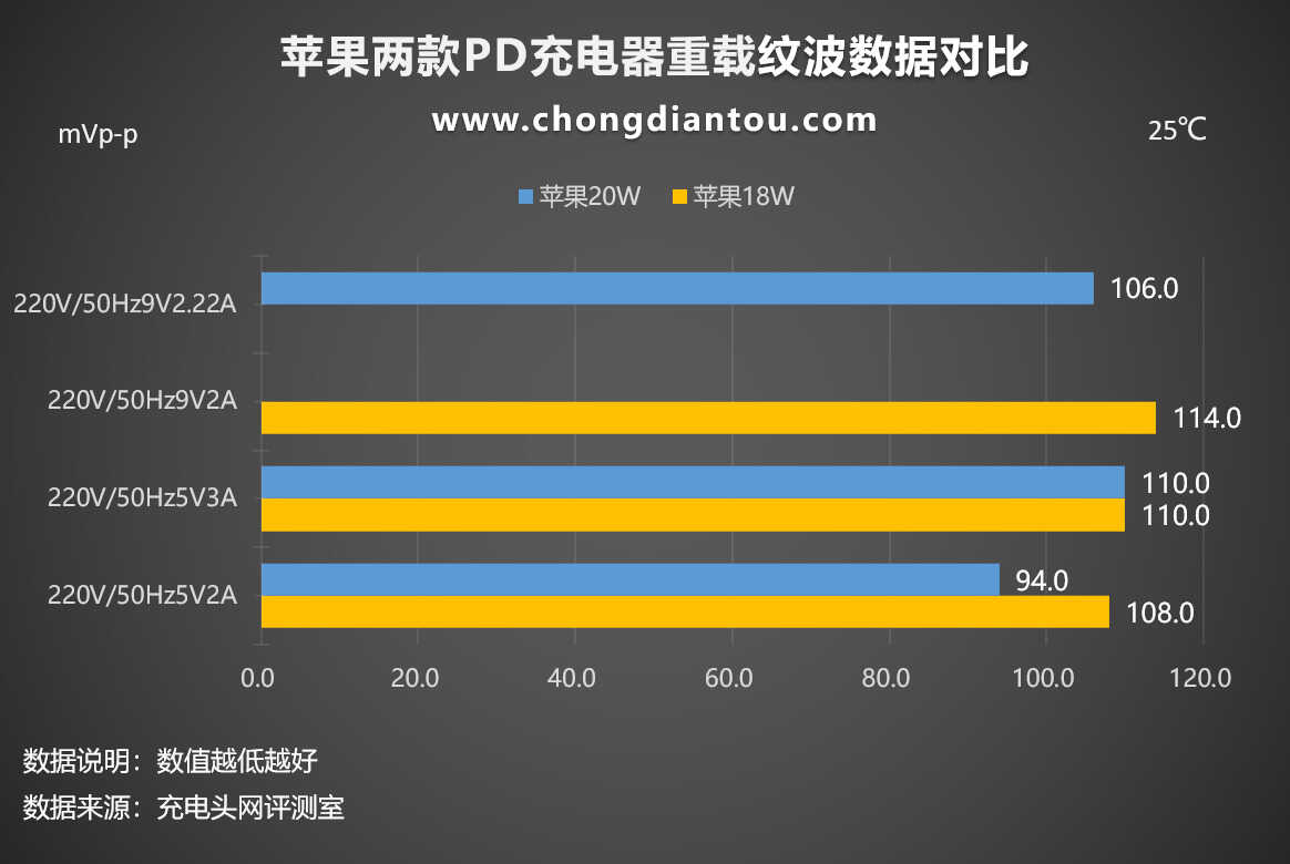 苹果原装充电器20W与18W对比